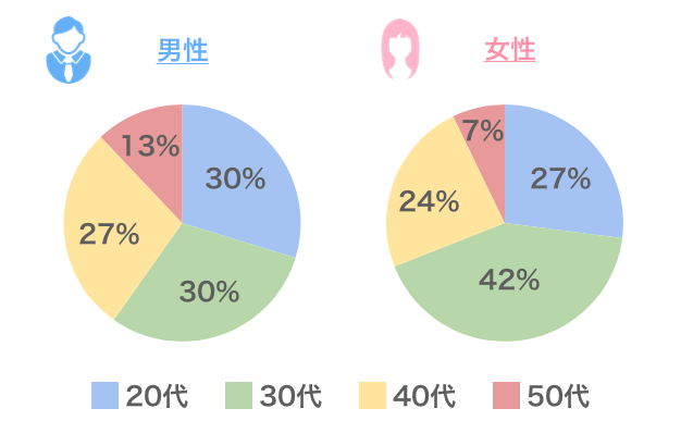 ユーブライドの年齢構成