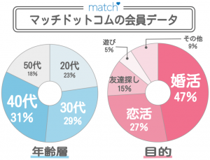 マッチドットコムの会員データ