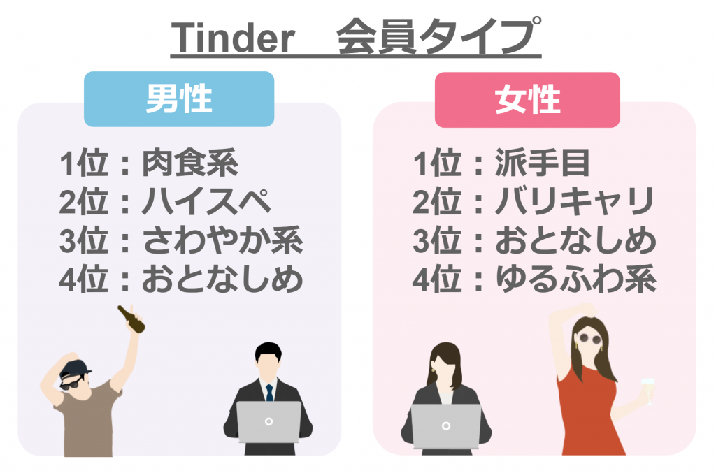 Tinder会員タイプ