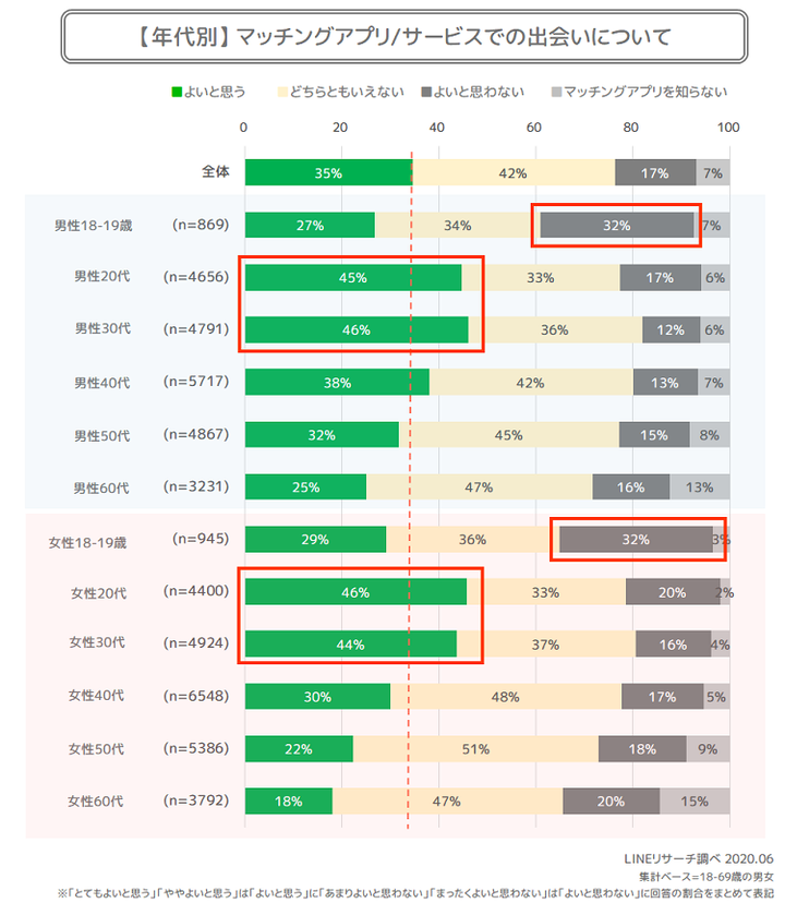 マッチングアプリの利用への年代別印象