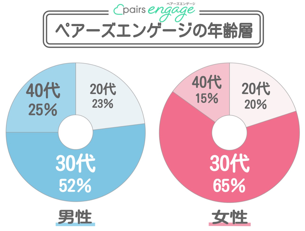 ペアーズエンゲージの年齢層（2020年7月時点）