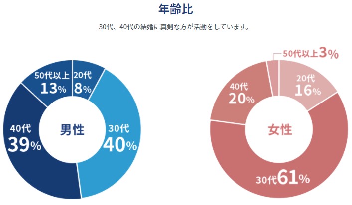 エン婚活エージェント 年齢比