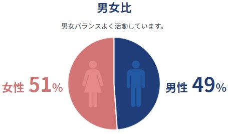 エン婚活エージェントの会員男女比