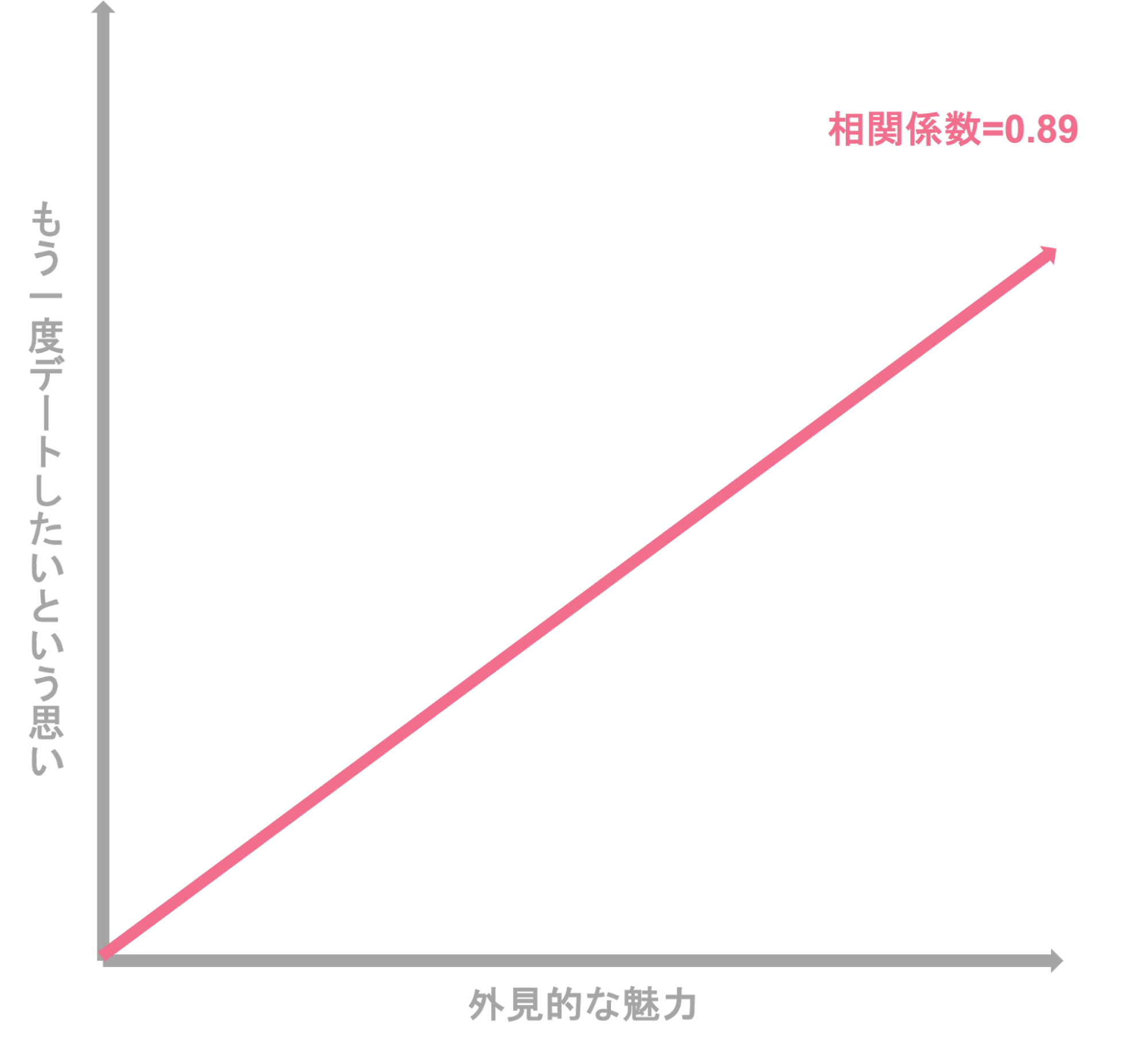 外見的魅力の相関関係