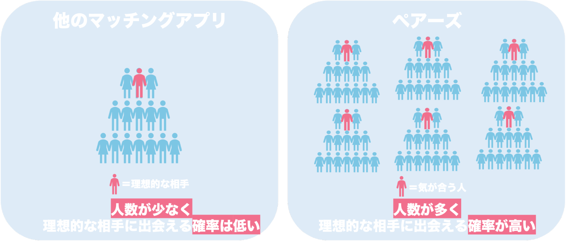 ペアーズは出会える可能性が高い