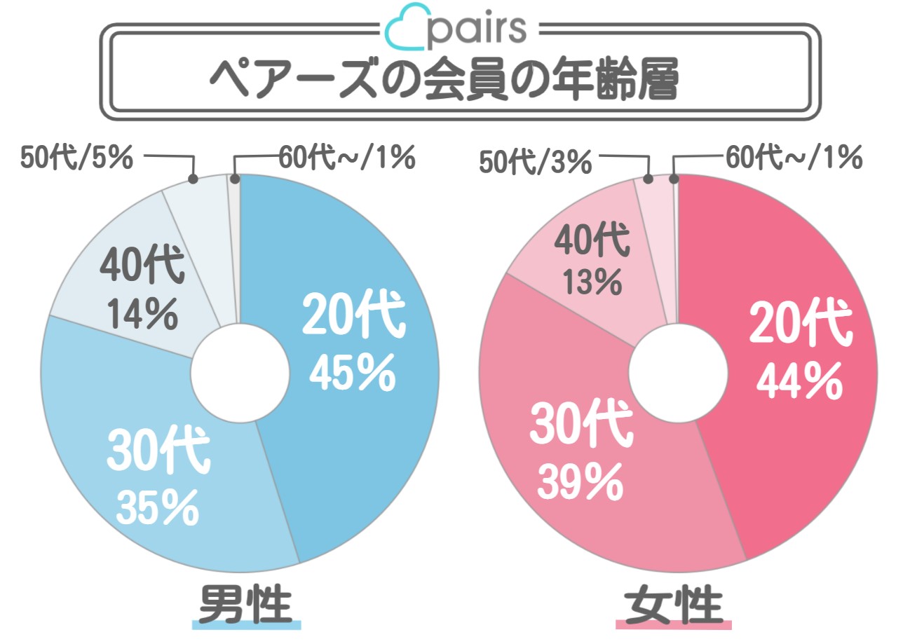 ペアーズの男女別の年齢層