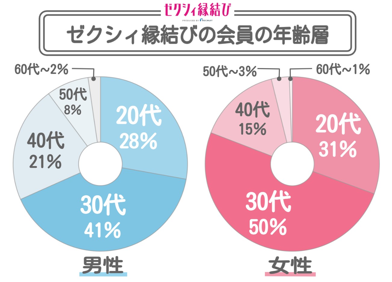 ゼクシィ縁結びの会員の年齢層