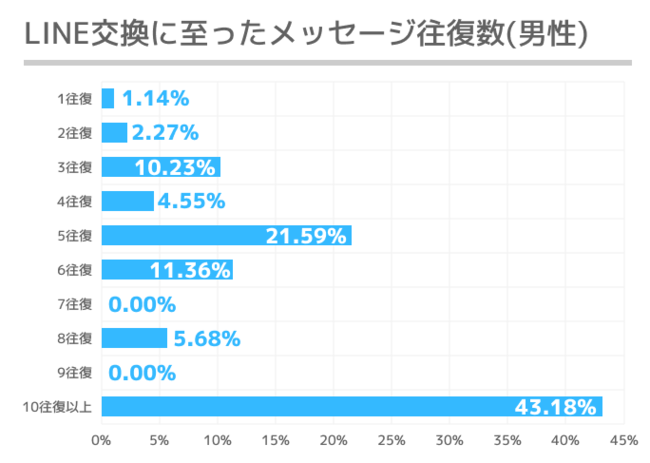 LINE交換 メッセージ