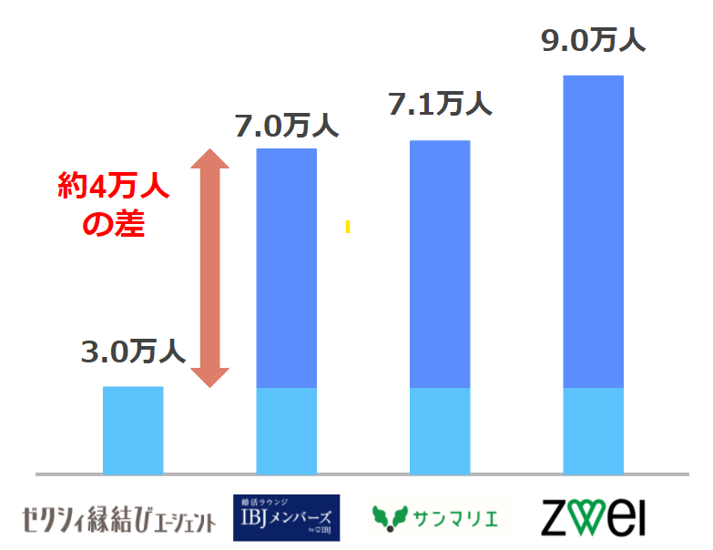 結婚相談所の会員数の比較