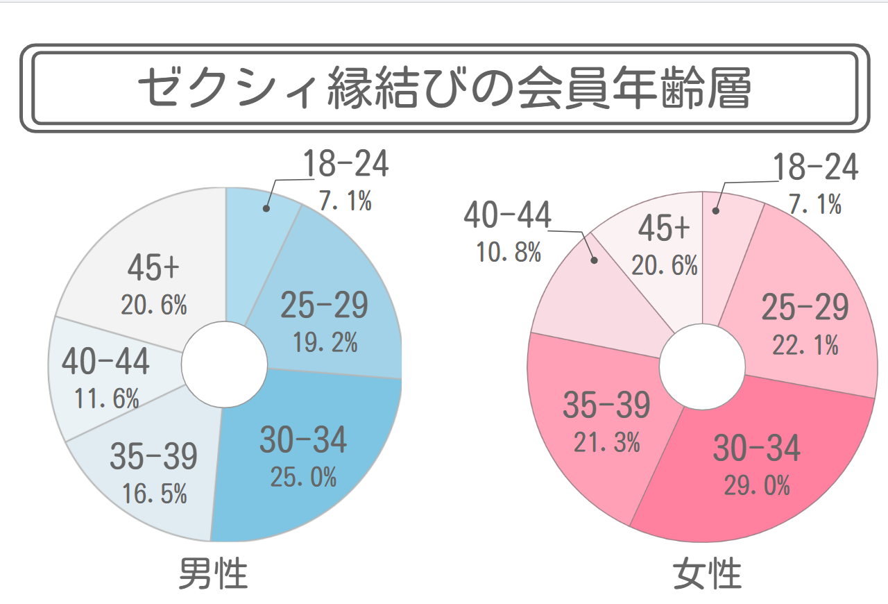 ゼクシィ縁結びの会員の年齢層