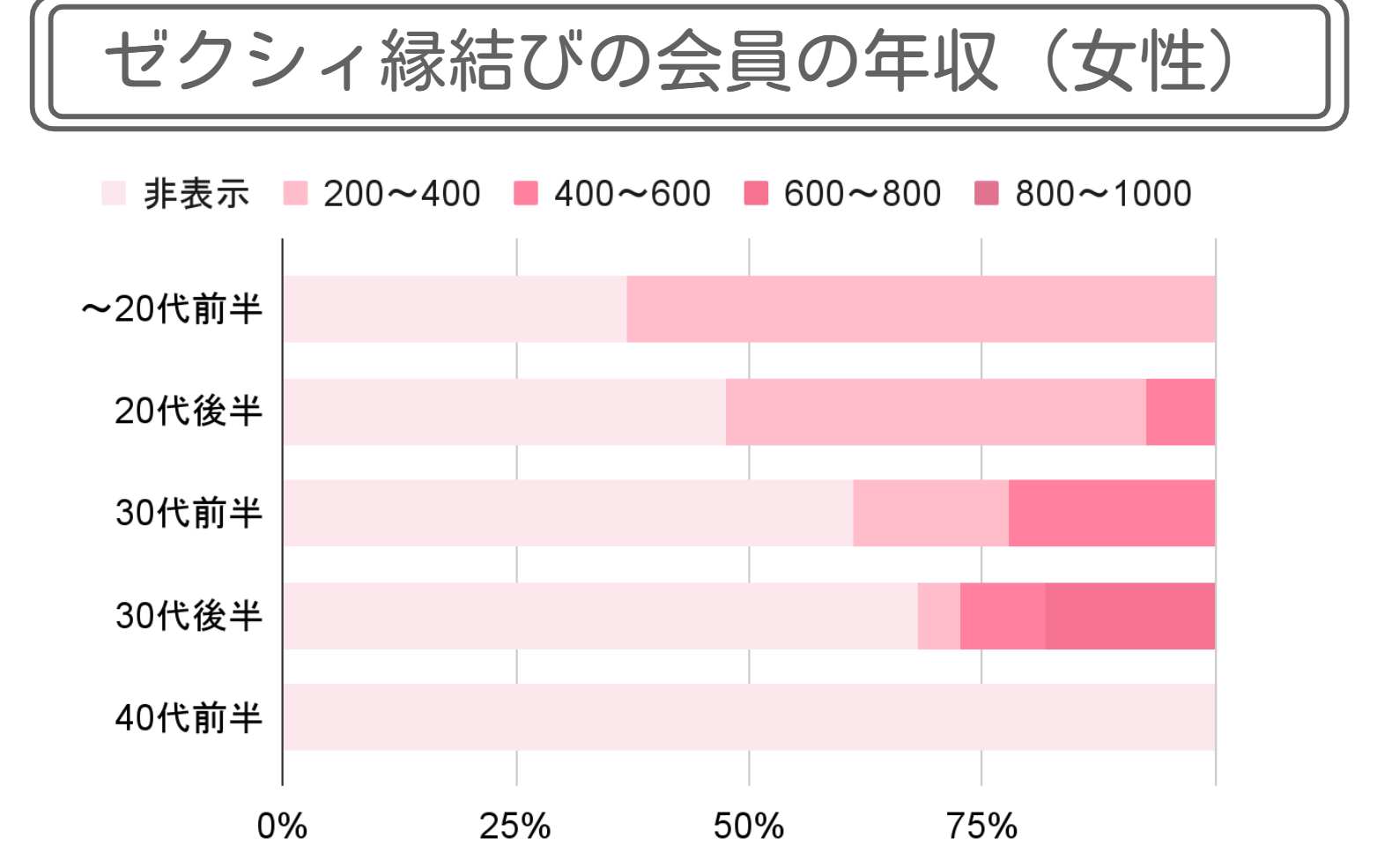 ゼクシィ縁結びの会員の年収（女性）