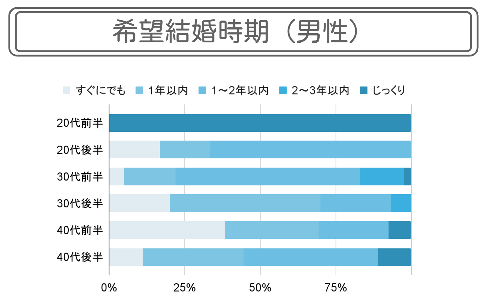 ゼクシィ縁結びの会員の結婚希望時期（男性）