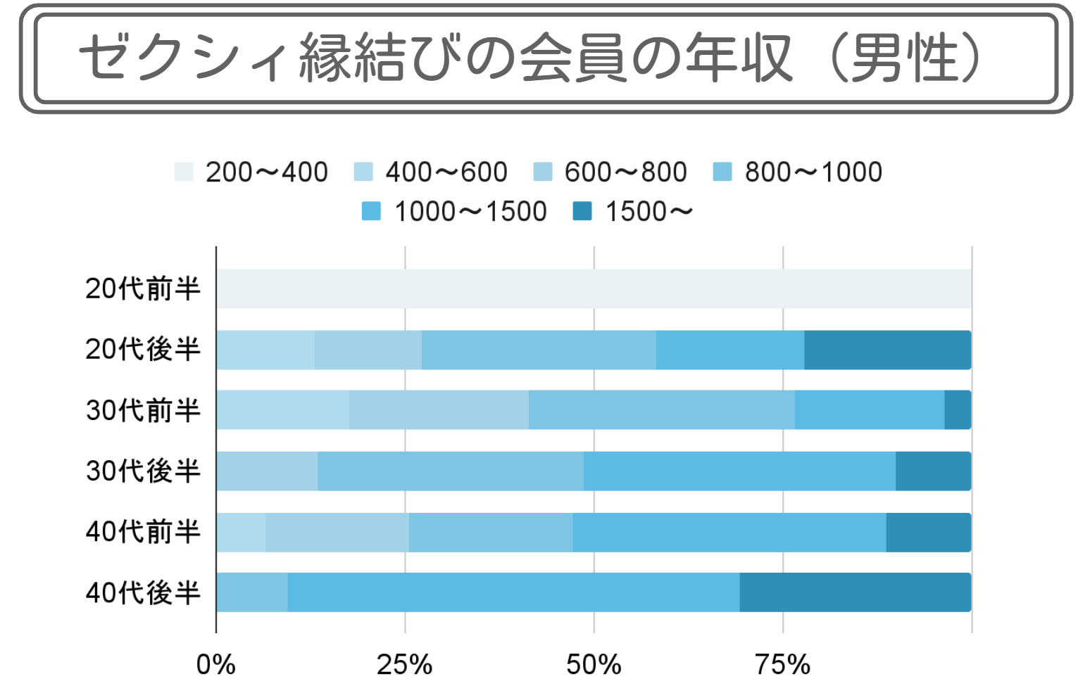 ゼクシィ縁結びの会員の年収（男性）