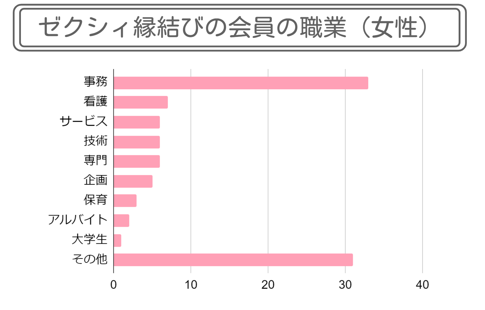 ゼクシィ縁結びの会員の職業（女性）