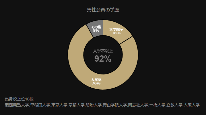 東カレデート_男性会員の学歴