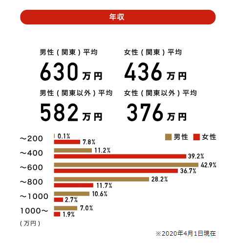 パートナーエージェントの会員年収データ