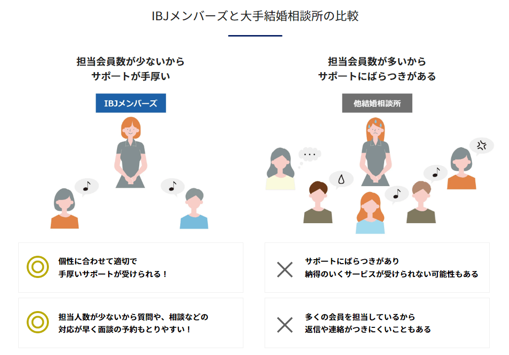 IBJメンバーズと大手結婚相談所の比較