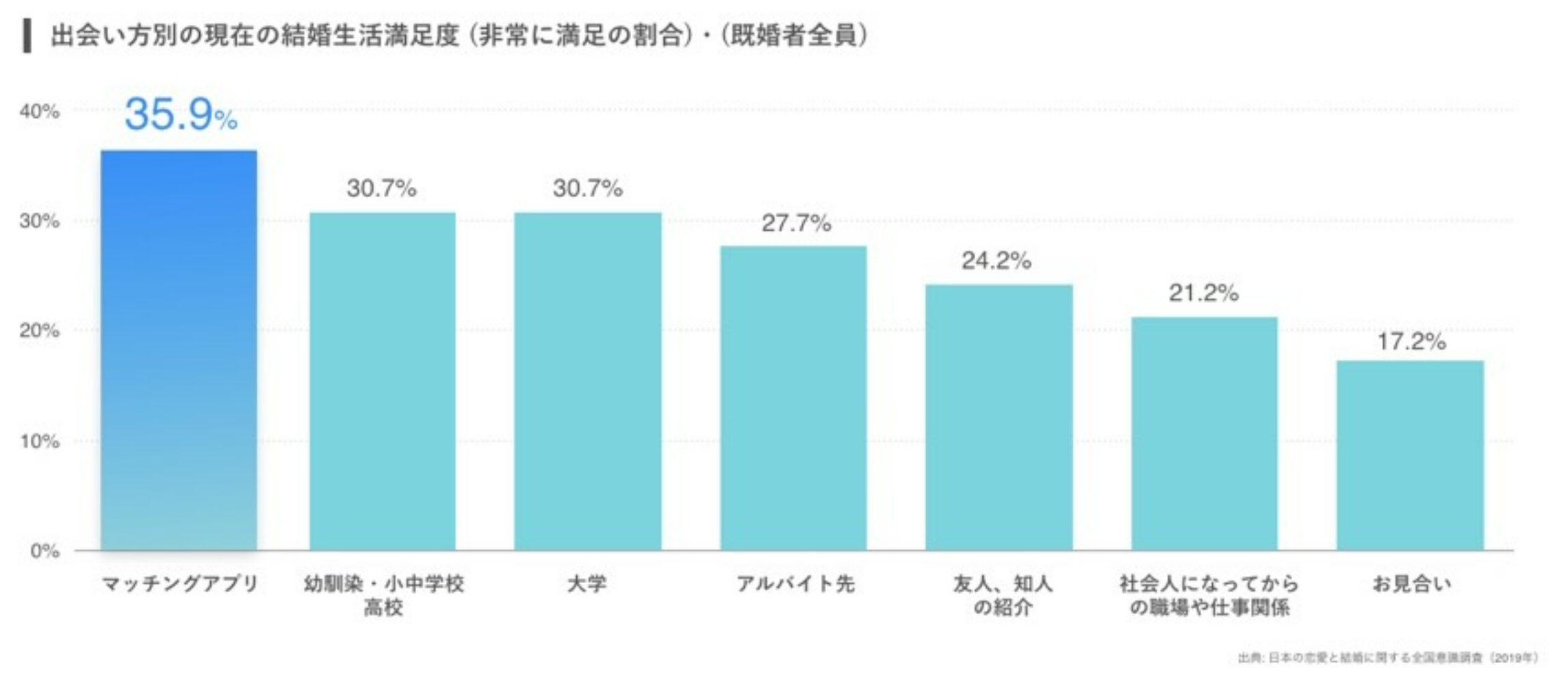 マッチングアプリで結婚した人の結婚生活への満足度