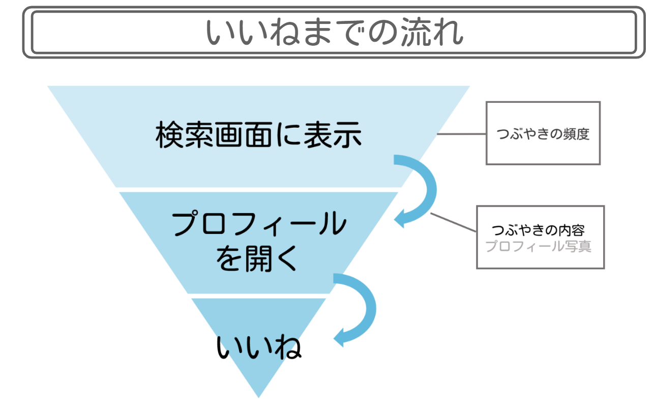 ペアーズでいいねをもらうまでのステップ