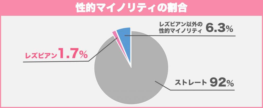 性的マイノリティに関する調査のグラフ