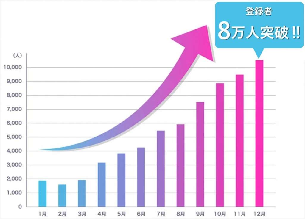 性癖マッチンの登録者の推移の画像