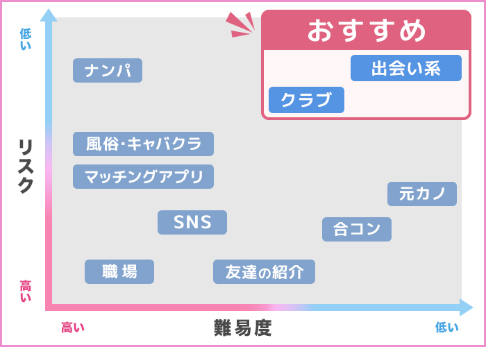 セフレを作る手段におけるリスクと難易度の関係性を表したグラフ