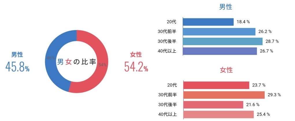 年齢層は30代が中心