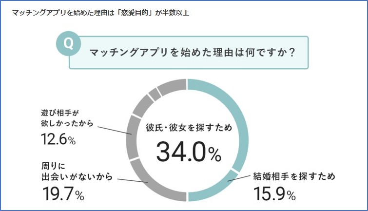 マッチングアプリを始めた理由アンケート