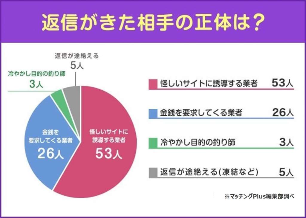 Twitter　DMが来た相手の正体に関するグラフ_マチプラ調べ