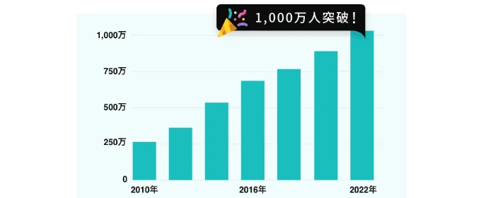 ワクワクメールの会員数推移