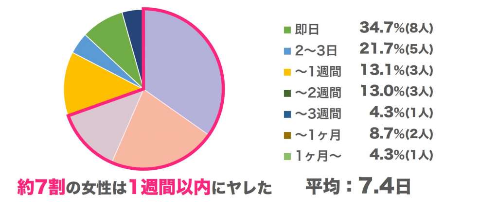 やれるアプリを通じて出会えた女性とやれるまでの期間のグラフ