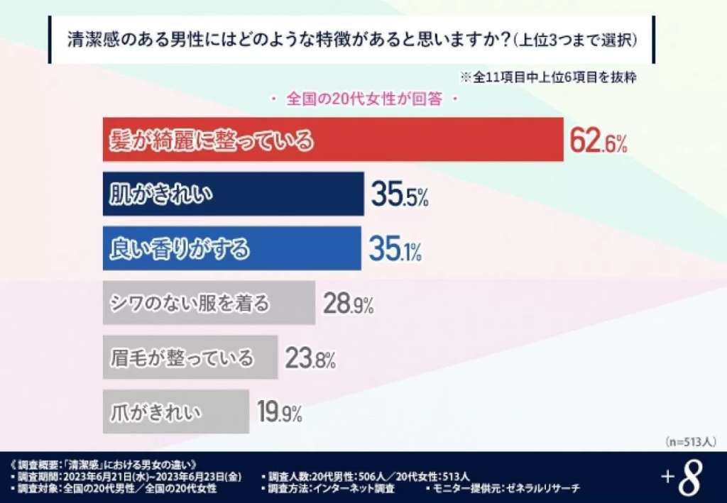 女性に聞いた清潔感がある男性の特徴-マイナビニュース