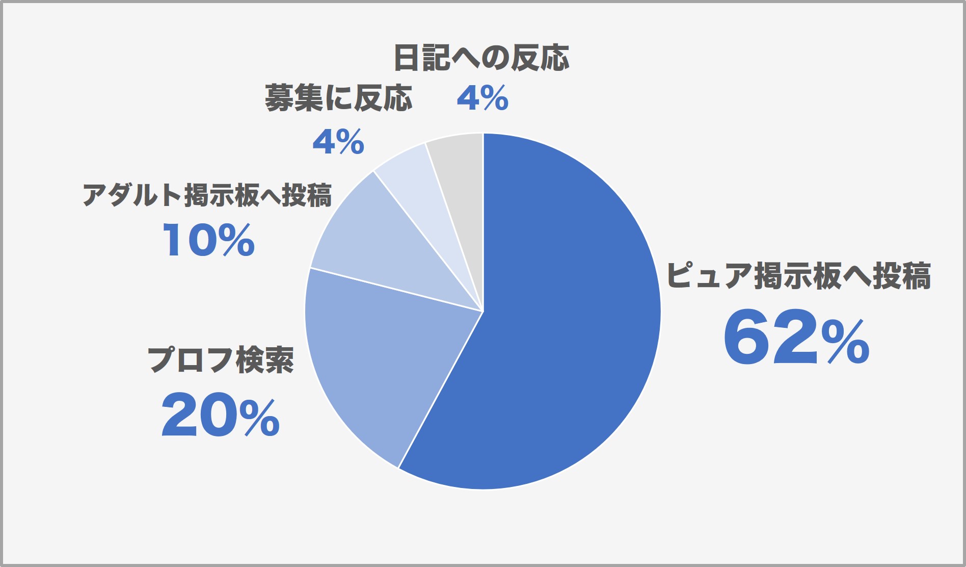 ハッピーメールで出会ったきっかけのグラフ