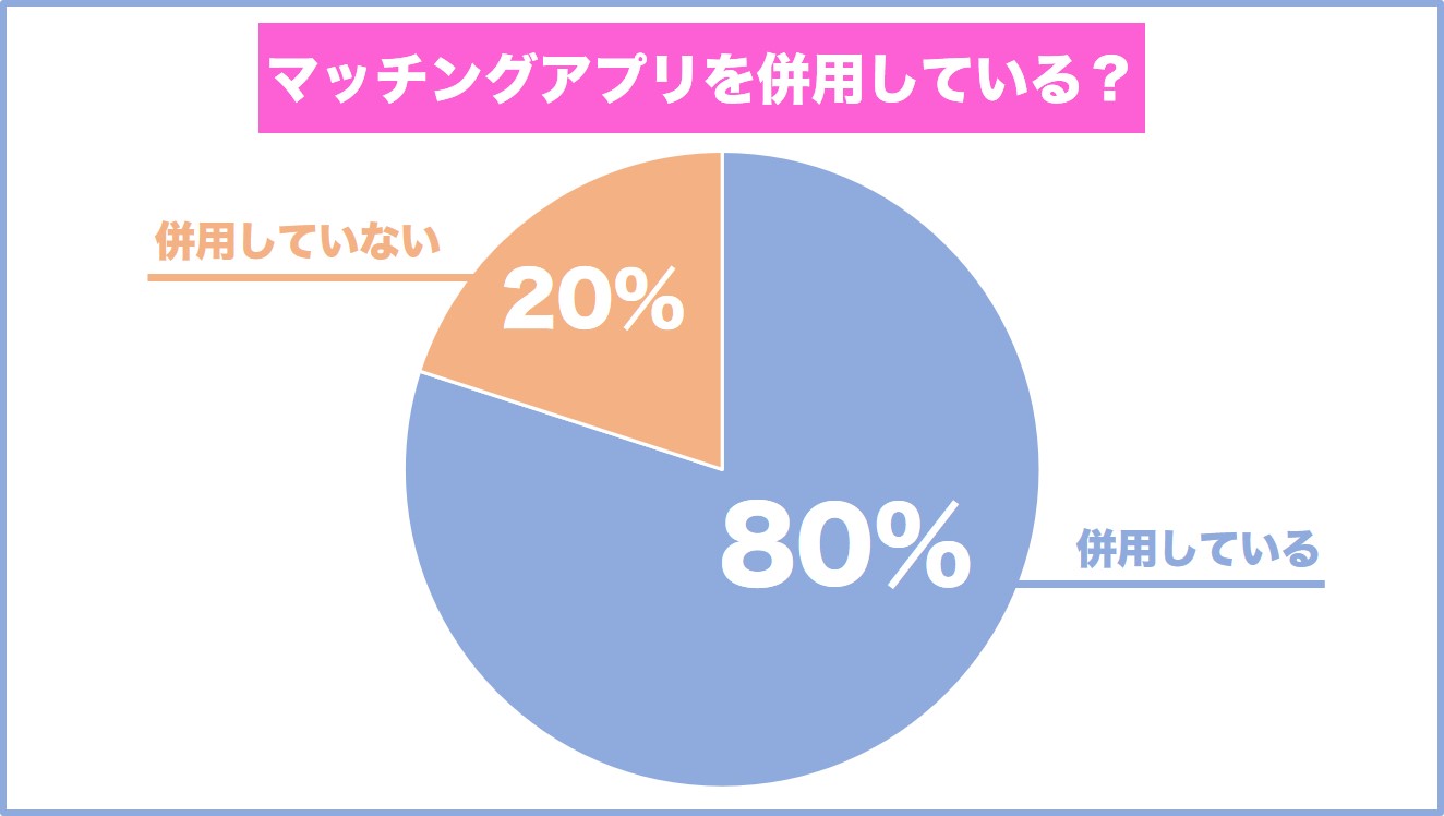 マッチングアプリを併用しているかのアンケート