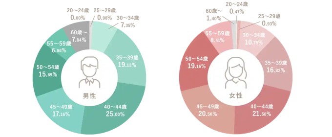 ヒールメイトの会員層