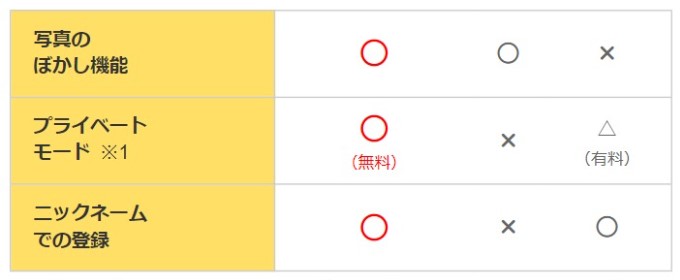 身バレ対策がしっかりしている