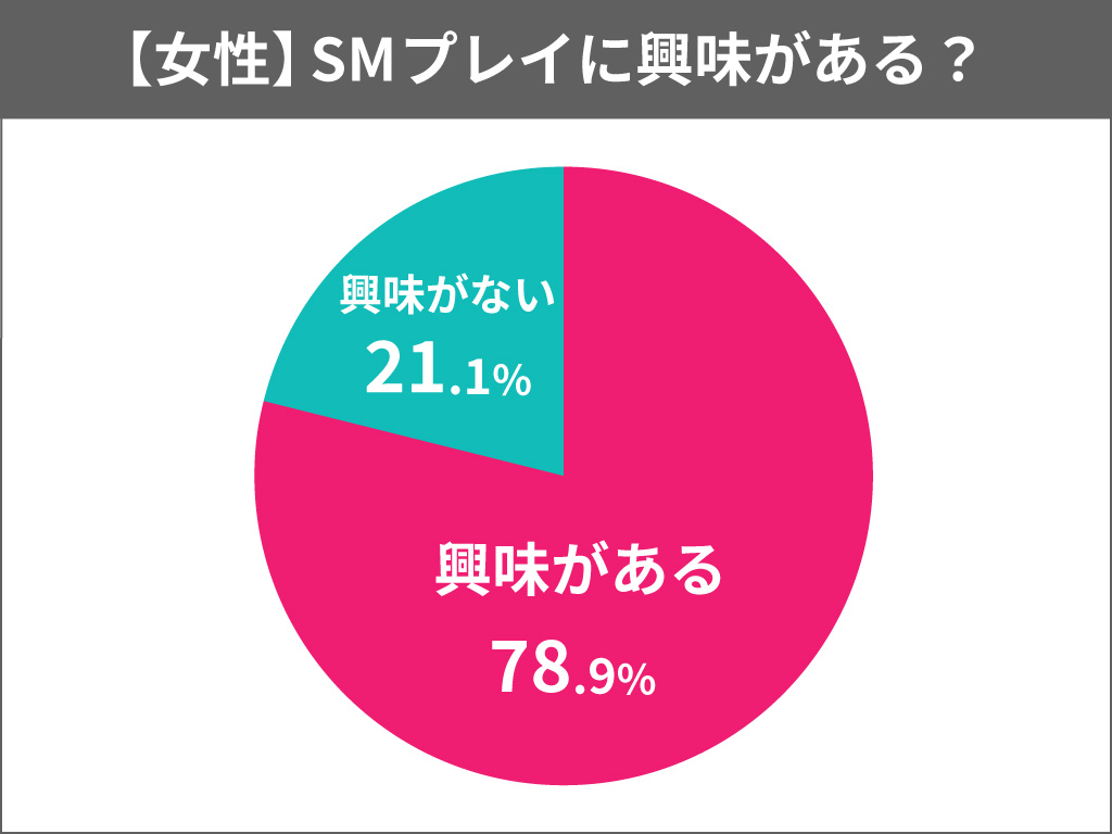 SMに興味がある女性のアンケート調査結果の円グラフ