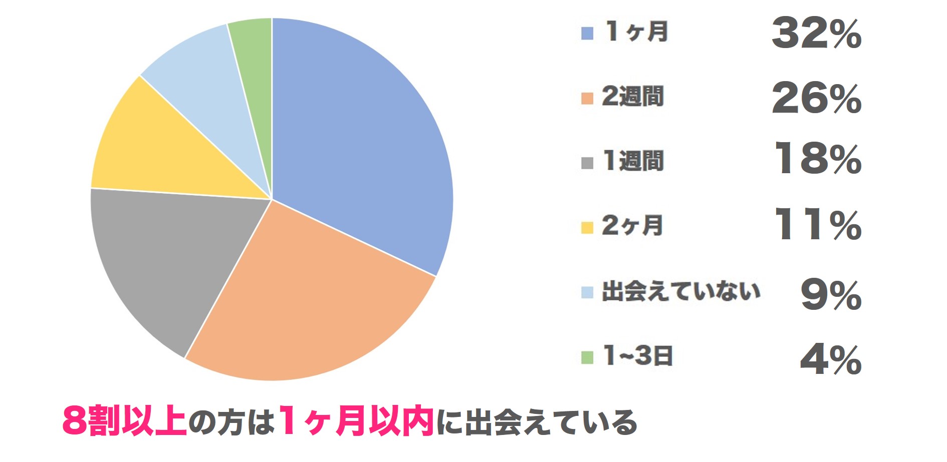 出会えた期間の図