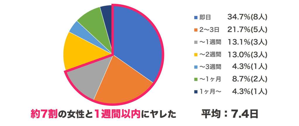 出会い系 知り合ってからヤレるまでの期間