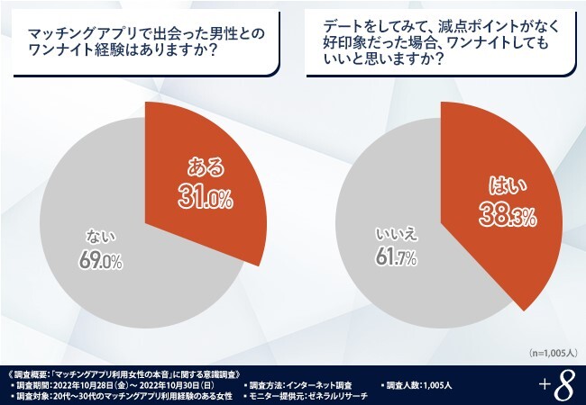 プラスエイトの調査結果