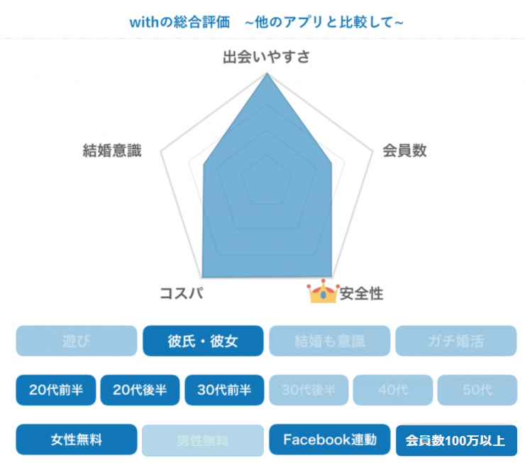 with 総合評価