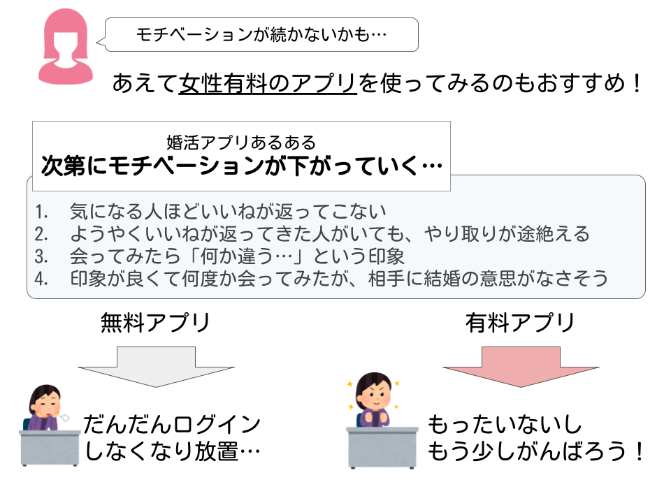 女性有料アプリの方がモチベーションが維持しやすい