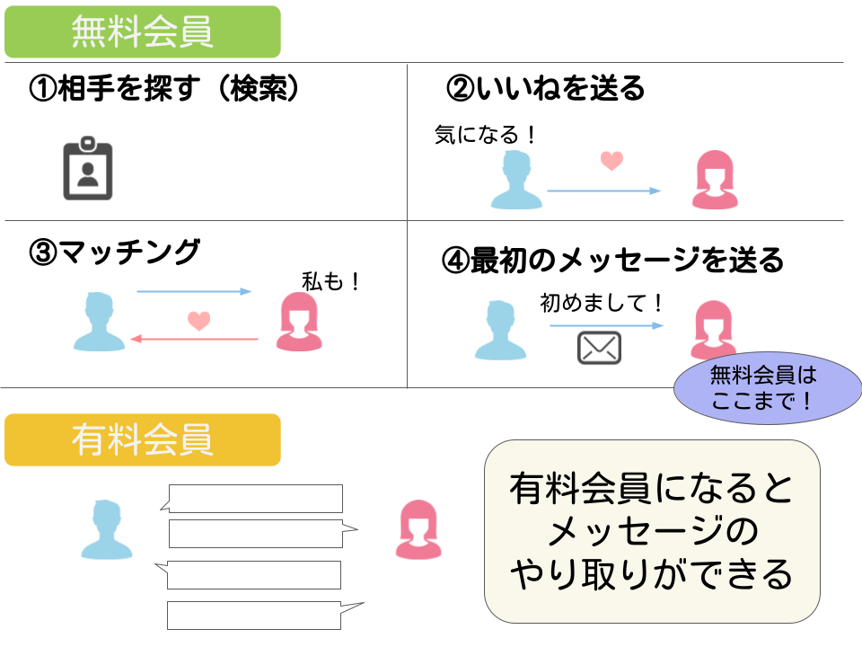 マッチングアプリ無料会員と有料会員の違い