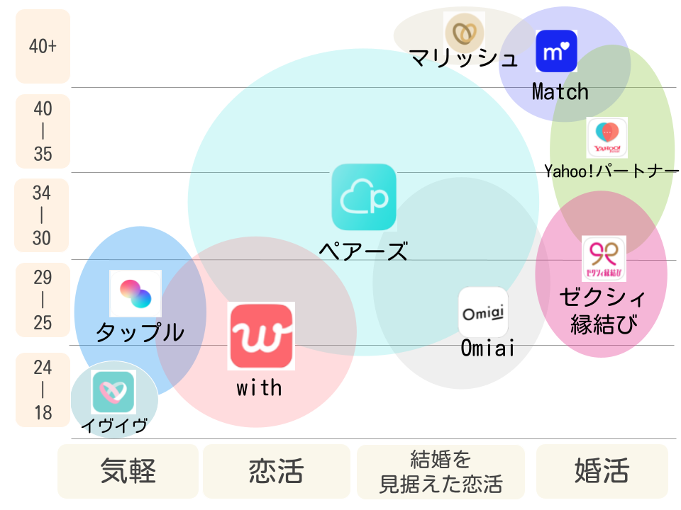 コスパ評価の高いアプリを分布