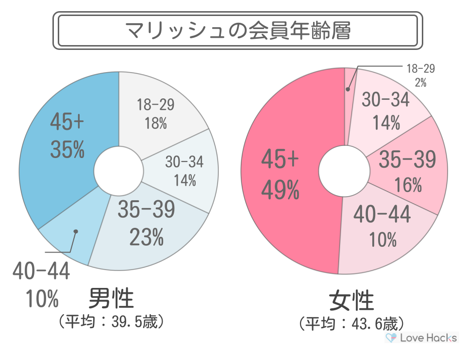 マリッシュの年齢層