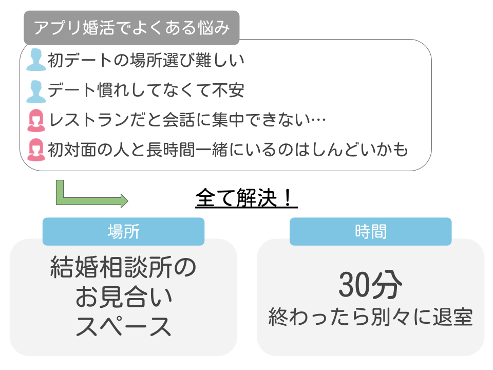 ブライダルネットのはじめてお見合いサービス