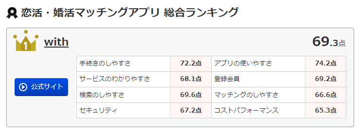 withオリコン満足度調査