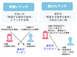 両想いマッチと想われマッチ