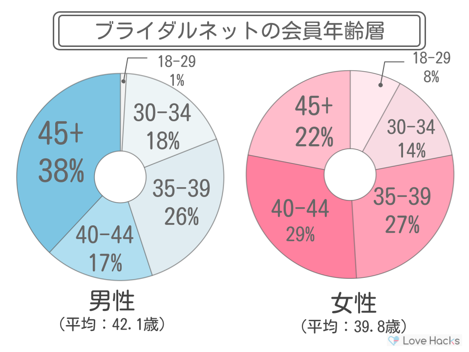 ブライダルネット年齢層