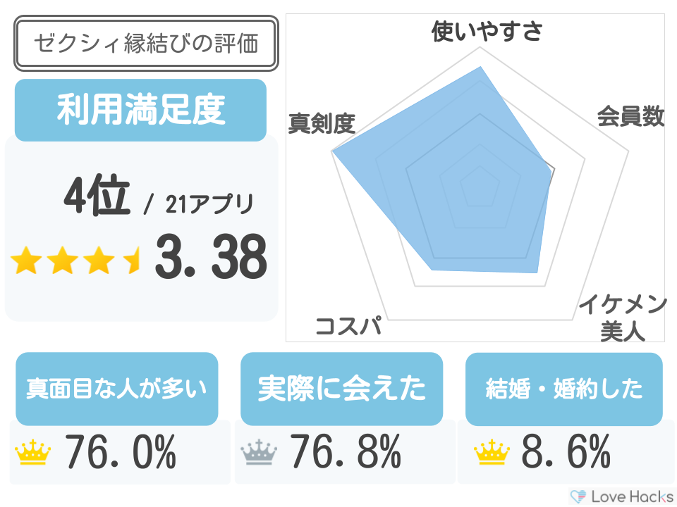 ゼクシィ縁結び評価